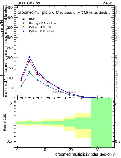 Plot of j.nch.g in 13000 GeV pp collisions