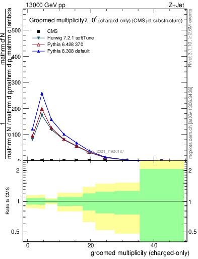 Plot of j.nch.g in 13000 GeV pp collisions