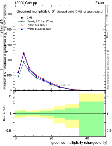 Plot of j.nch.g in 13000 GeV pp collisions