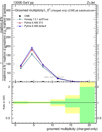 Plot of j.nch.g in 13000 GeV pp collisions