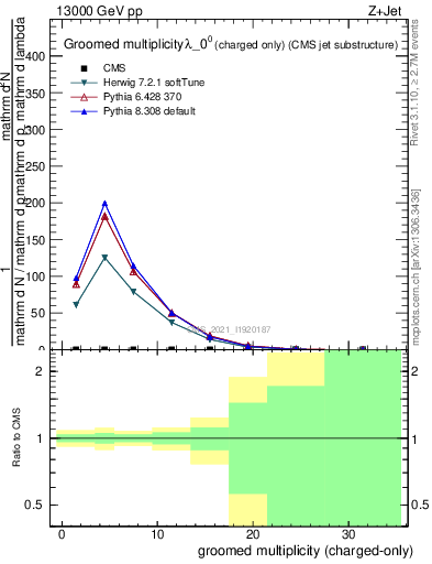 Plot of j.nch.g in 13000 GeV pp collisions