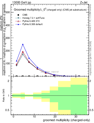 Plot of j.nch.g in 13000 GeV pp collisions