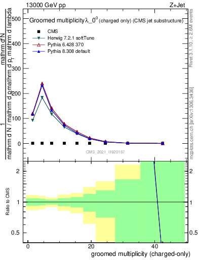 Plot of j.nch.g in 13000 GeV pp collisions