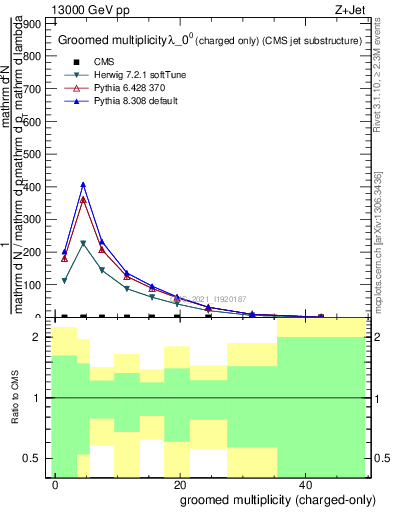 Plot of j.nch.g in 13000 GeV pp collisions