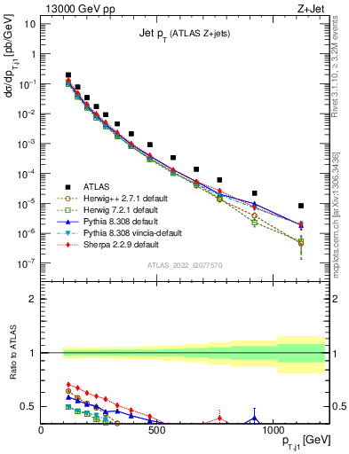 Plot of j.pt in 13000 GeV pp collisions