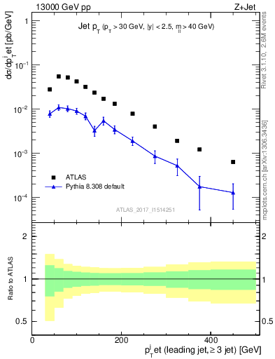 Plot of j.pt in 13000 GeV pp collisions