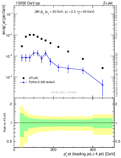 Plot of j.pt in 13000 GeV pp collisions