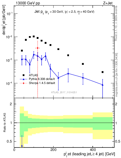 Plot of j.pt in 13000 GeV pp collisions