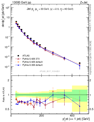 Plot of j.pt in 13000 GeV pp collisions