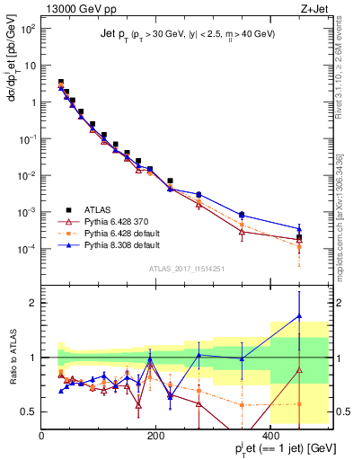 Plot of j.pt in 13000 GeV pp collisions