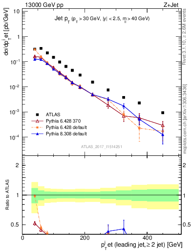 Plot of j.pt in 13000 GeV pp collisions