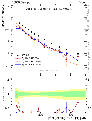 Plot of j.pt in 13000 GeV pp collisions