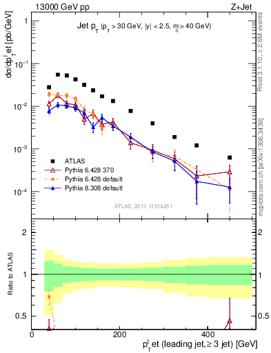 Plot of j.pt in 13000 GeV pp collisions