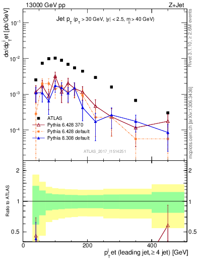 Plot of j.pt in 13000 GeV pp collisions