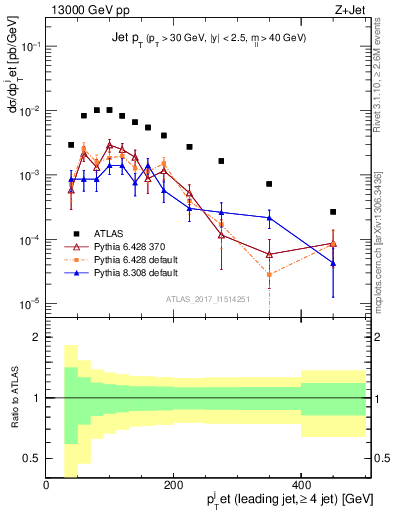 Plot of j.pt in 13000 GeV pp collisions