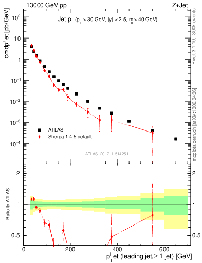 Plot of j.pt in 13000 GeV pp collisions