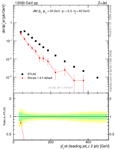 Plot of j.pt in 13000 GeV pp collisions