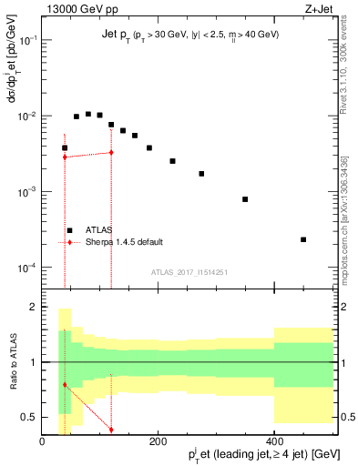 Plot of j.pt in 13000 GeV pp collisions