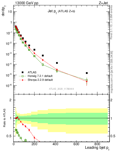 Plot of j.pt in 13000 GeV pp collisions