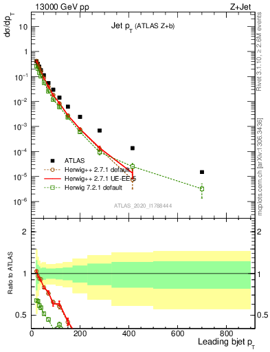 Plot of j.pt in 13000 GeV pp collisions