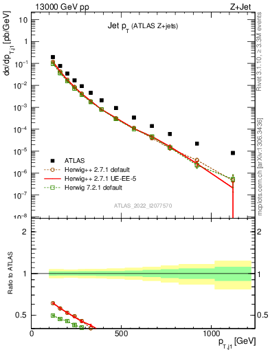 Plot of j.pt in 13000 GeV pp collisions