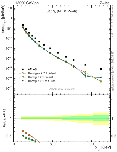 Plot of j.pt in 13000 GeV pp collisions