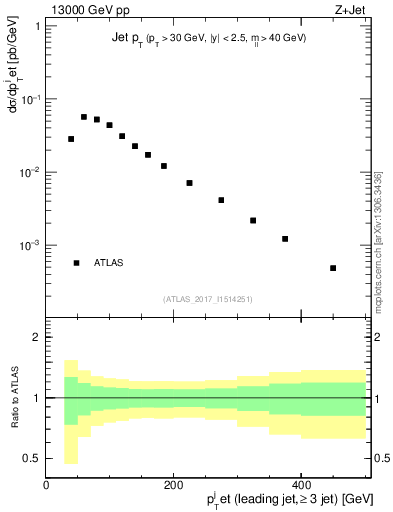 Plot of j.pt in 13000 GeV pp collisions