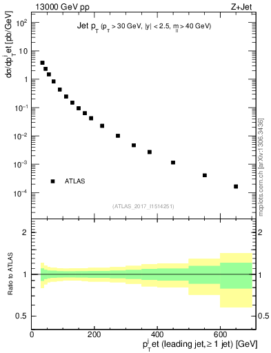 Plot of j.pt in 13000 GeV pp collisions