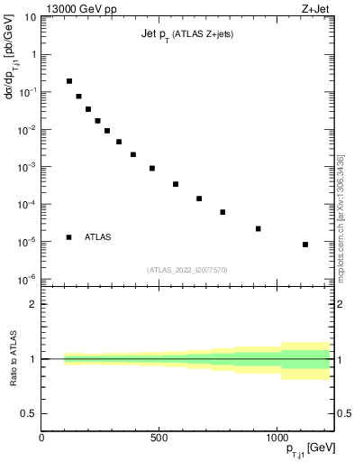 Plot of j.pt in 13000 GeV pp collisions