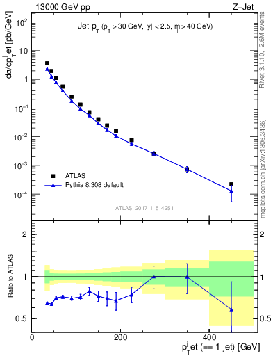 Plot of j.pt in 13000 GeV pp collisions