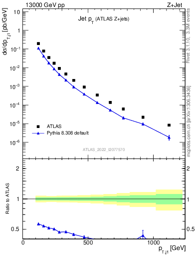 Plot of j.pt in 13000 GeV pp collisions