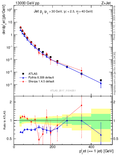 Plot of j.pt in 13000 GeV pp collisions