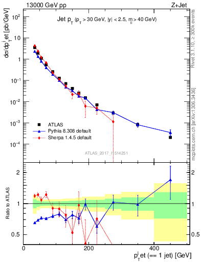 Plot of j.pt in 13000 GeV pp collisions