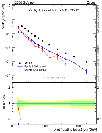 Plot of j.pt in 13000 GeV pp collisions