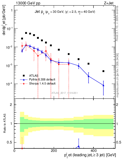 Plot of j.pt in 13000 GeV pp collisions