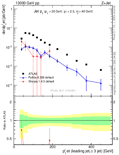 Plot of j.pt in 13000 GeV pp collisions