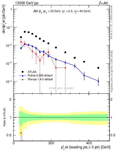 Plot of j.pt in 13000 GeV pp collisions