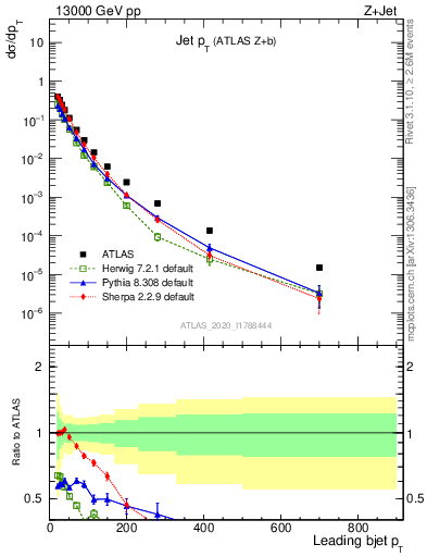 Plot of j.pt in 13000 GeV pp collisions