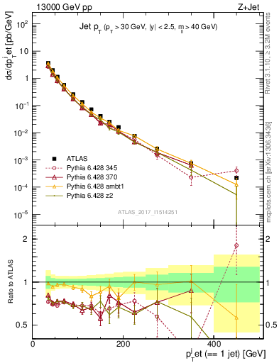 Plot of j.pt in 13000 GeV pp collisions