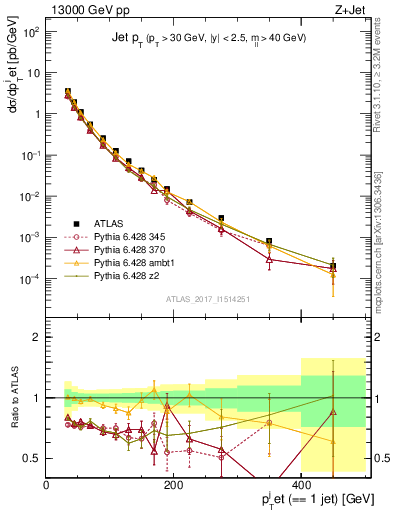 Plot of j.pt in 13000 GeV pp collisions