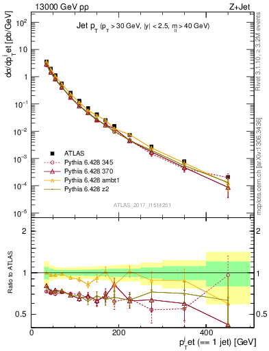 Plot of j.pt in 13000 GeV pp collisions