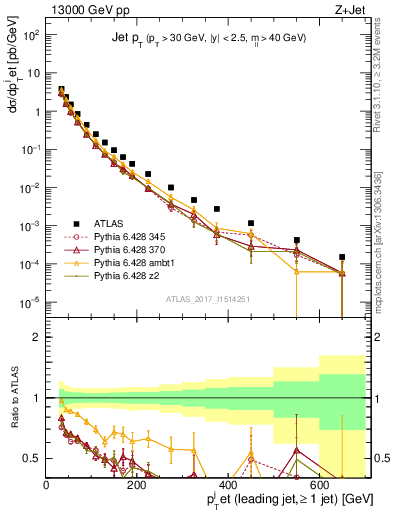 Plot of j.pt in 13000 GeV pp collisions