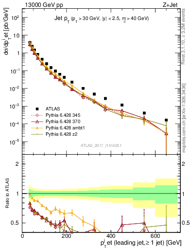 Plot of j.pt in 13000 GeV pp collisions