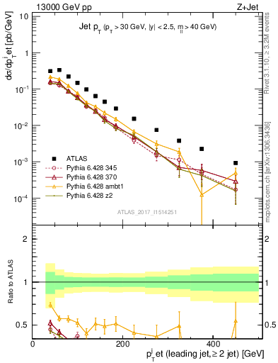 Plot of j.pt in 13000 GeV pp collisions