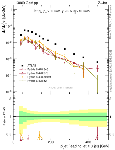 Plot of j.pt in 13000 GeV pp collisions