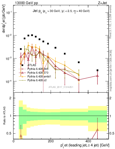 Plot of j.pt in 13000 GeV pp collisions