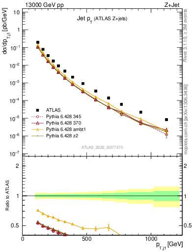 Plot of j.pt in 13000 GeV pp collisions