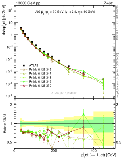 Plot of j.pt in 13000 GeV pp collisions