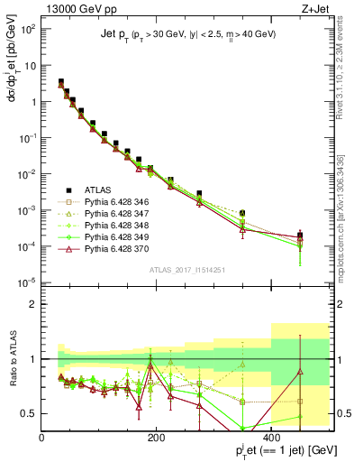 Plot of j.pt in 13000 GeV pp collisions