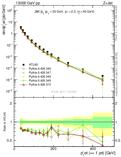 Plot of j.pt in 13000 GeV pp collisions